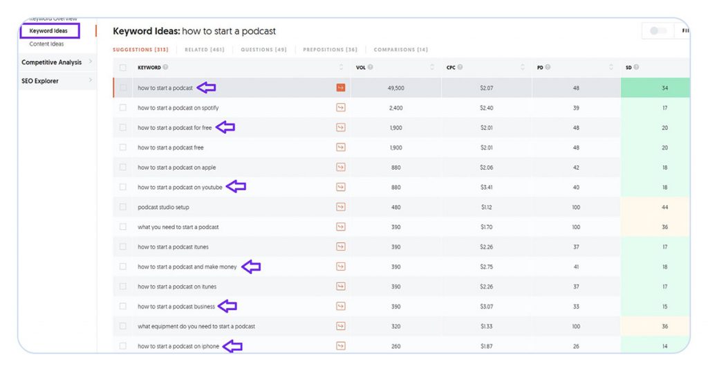 screenshot of ubersuggest keyword research tool showing keyword ideas for term 'how to start a podcast', with 6 credible search terms highlighted.